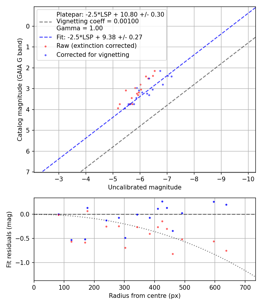 Photometry report