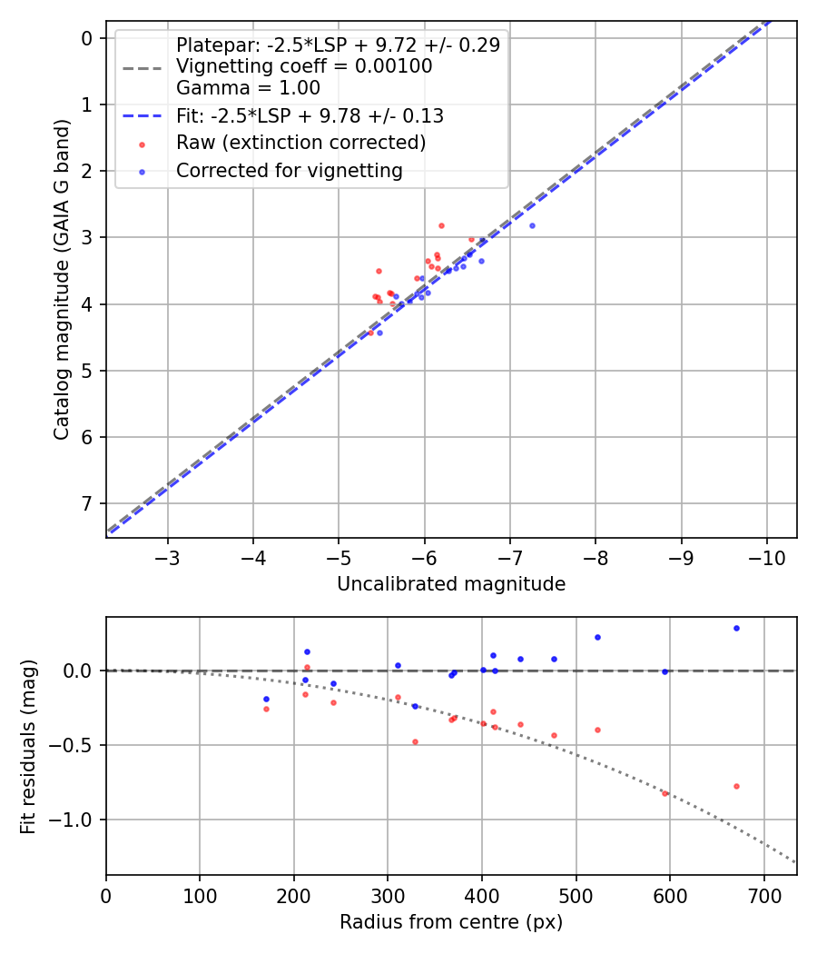 Photometry report