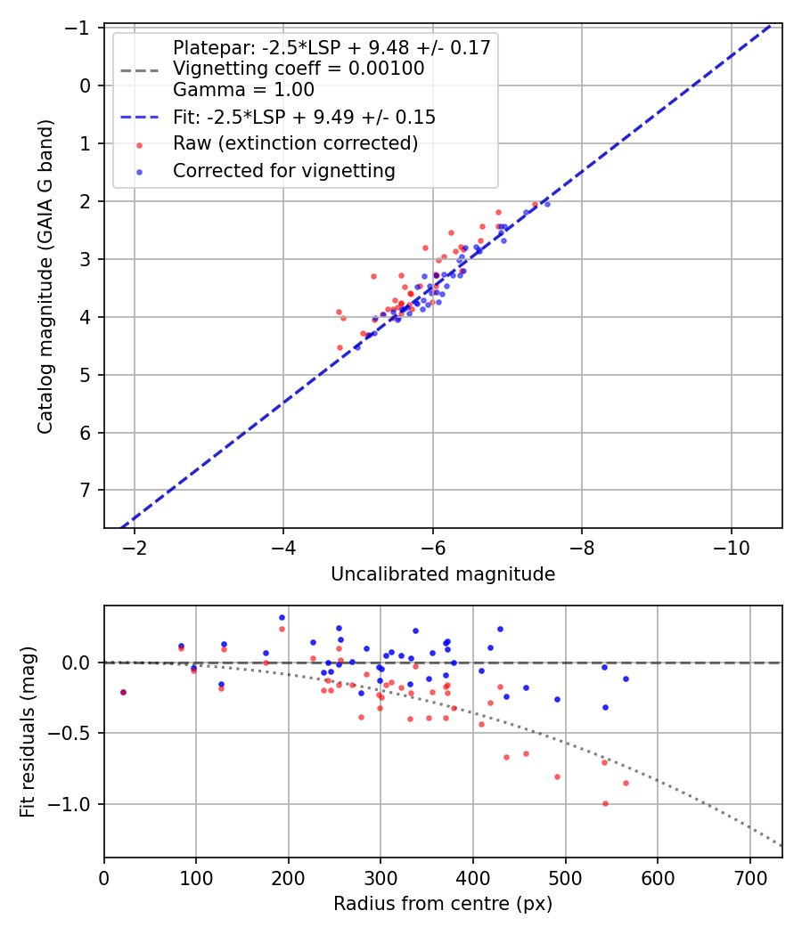 Photometry report