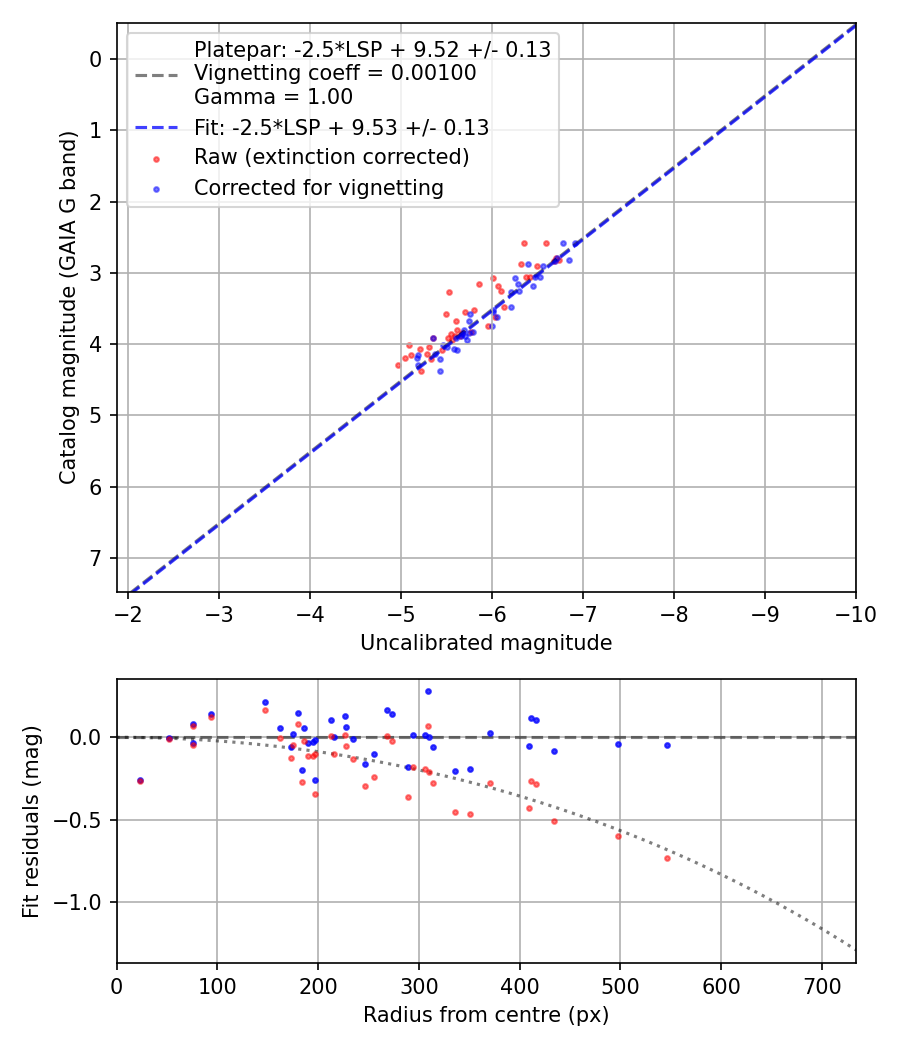 Photometry report
