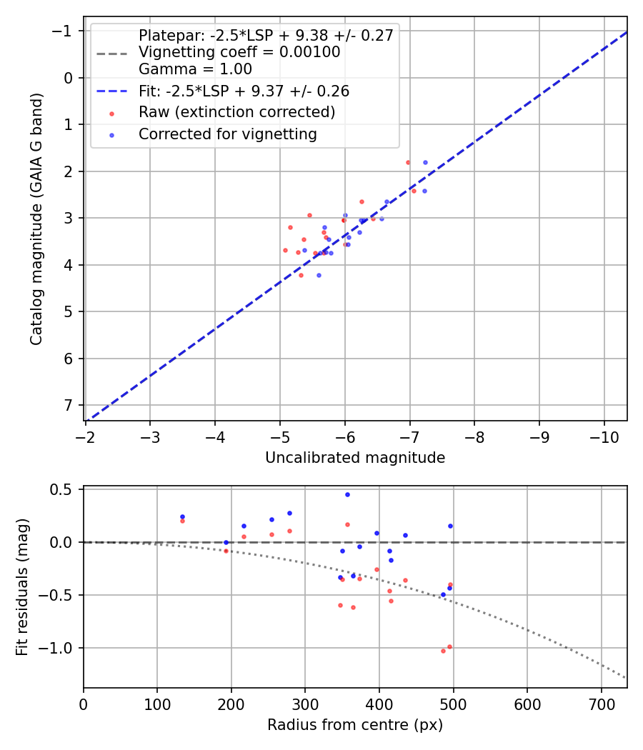 Photometry report