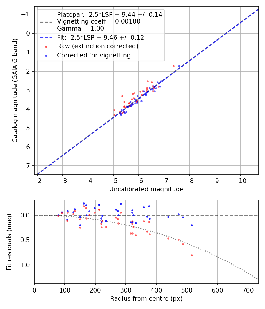 Photometry report