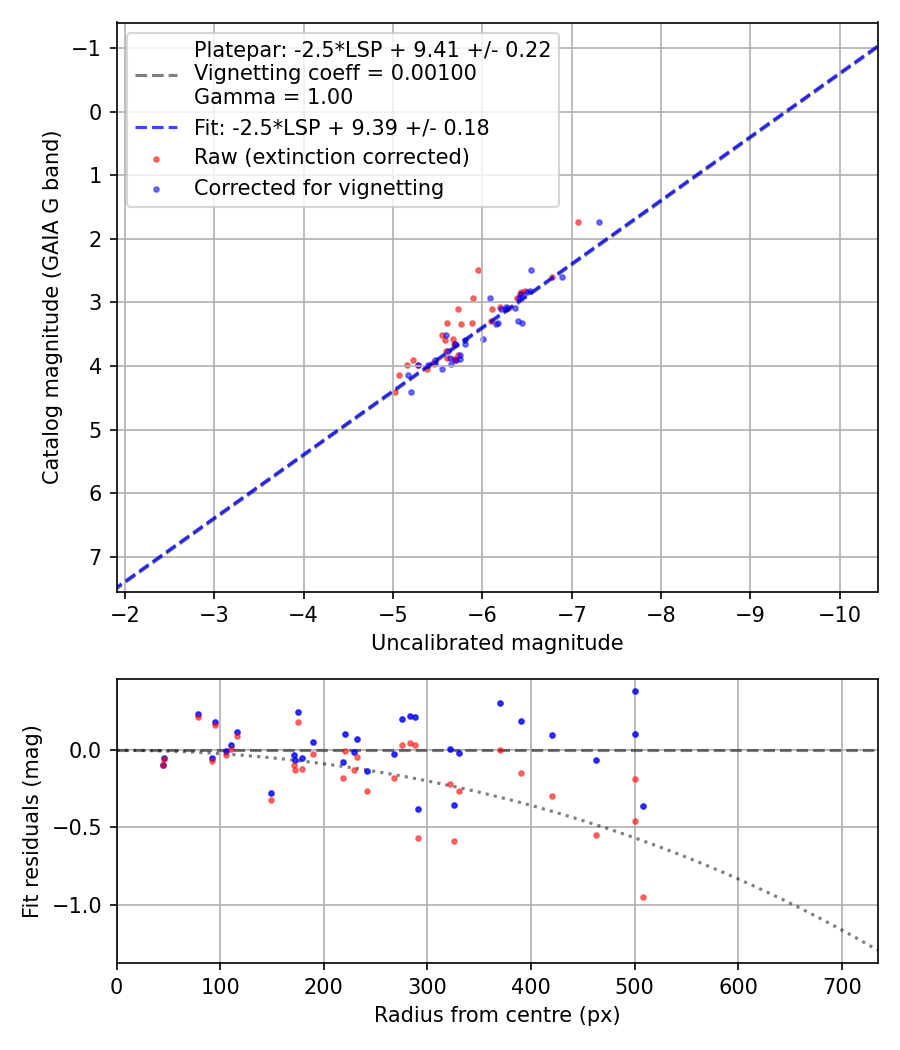 Photometry report