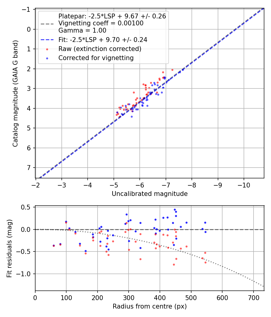 Photometry report