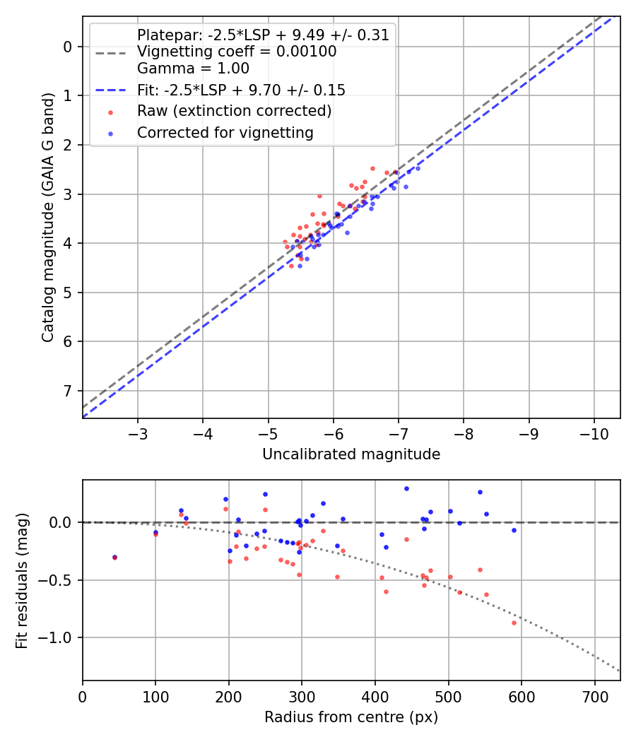 Photometry report