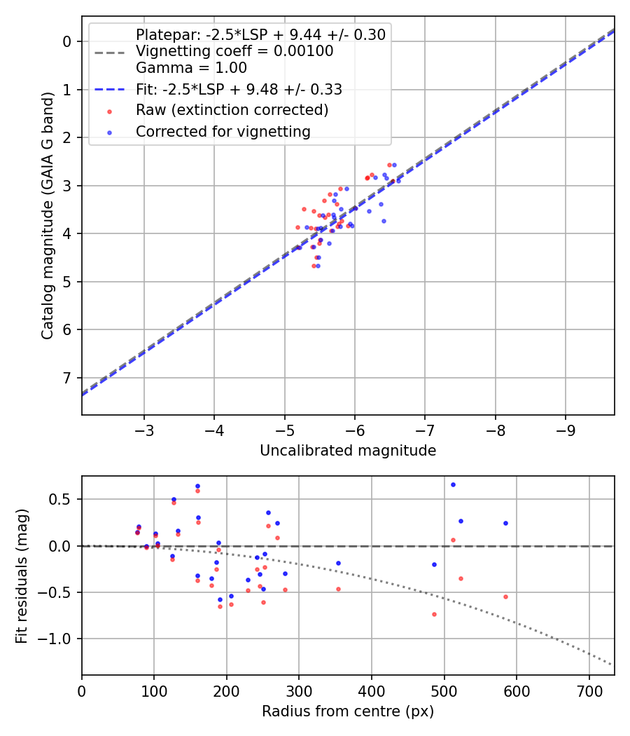 Photometry report