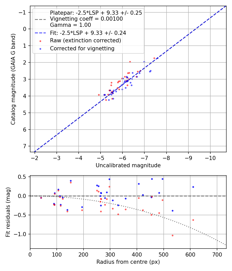 Photometry report