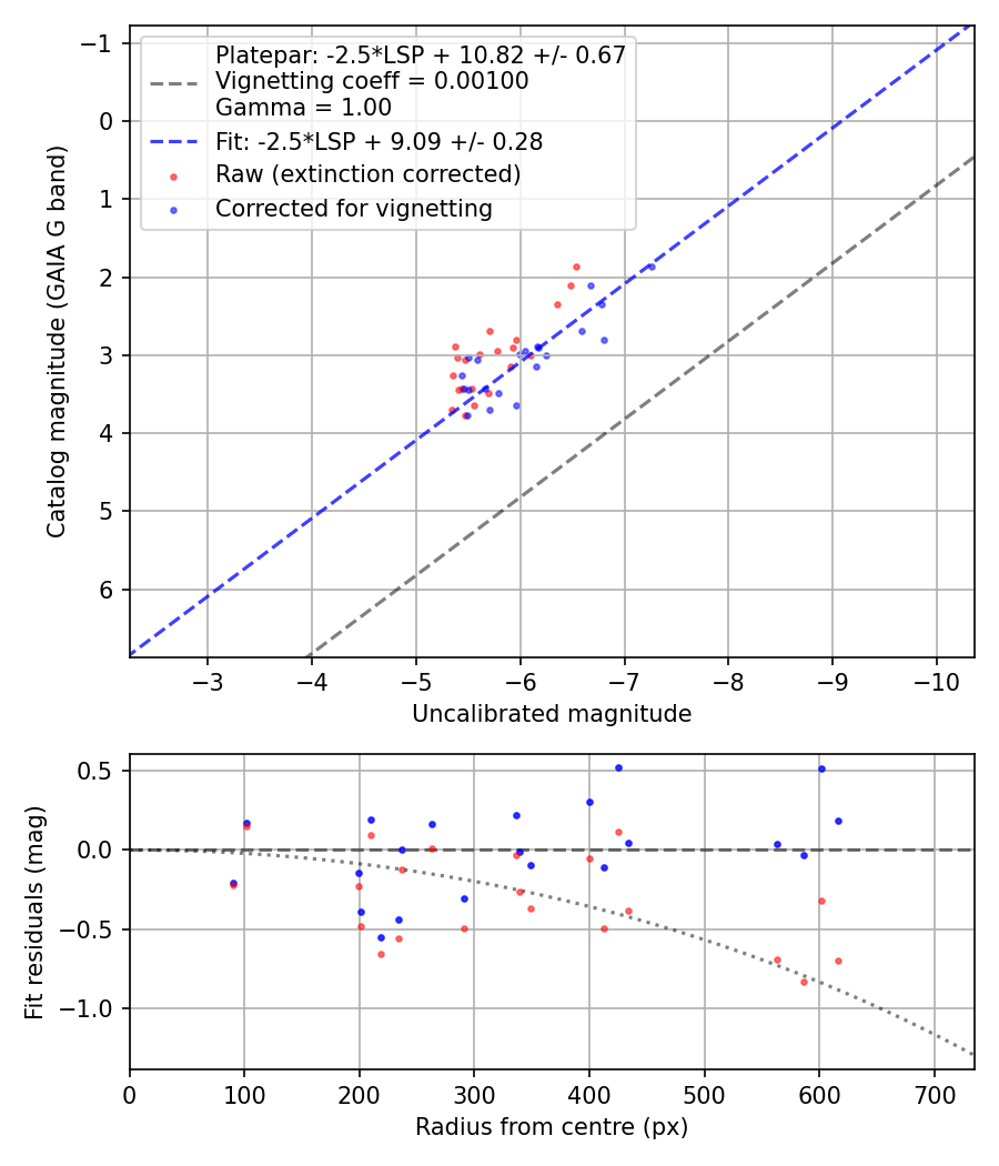 Photometry report