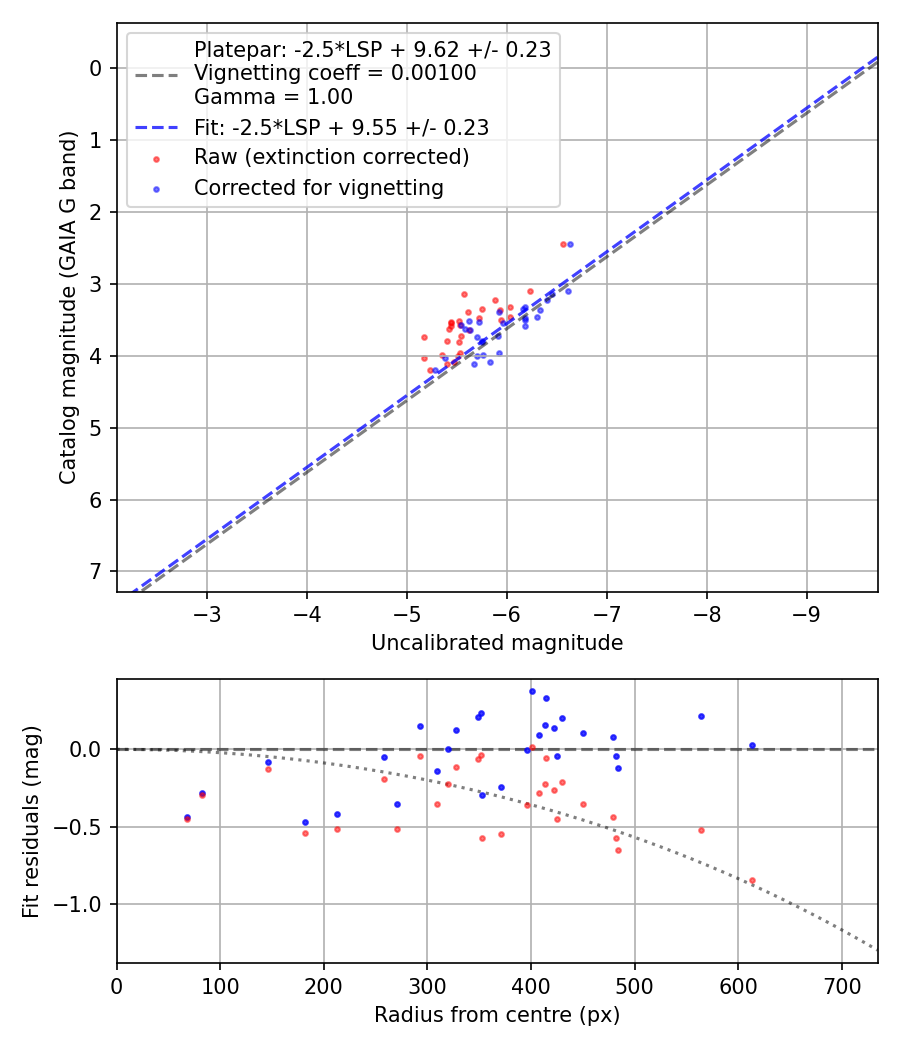 Photometry report