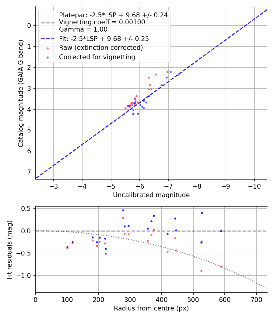 Photometry report