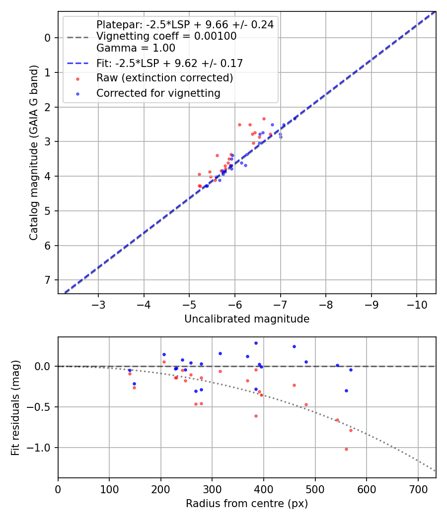 Photometry report