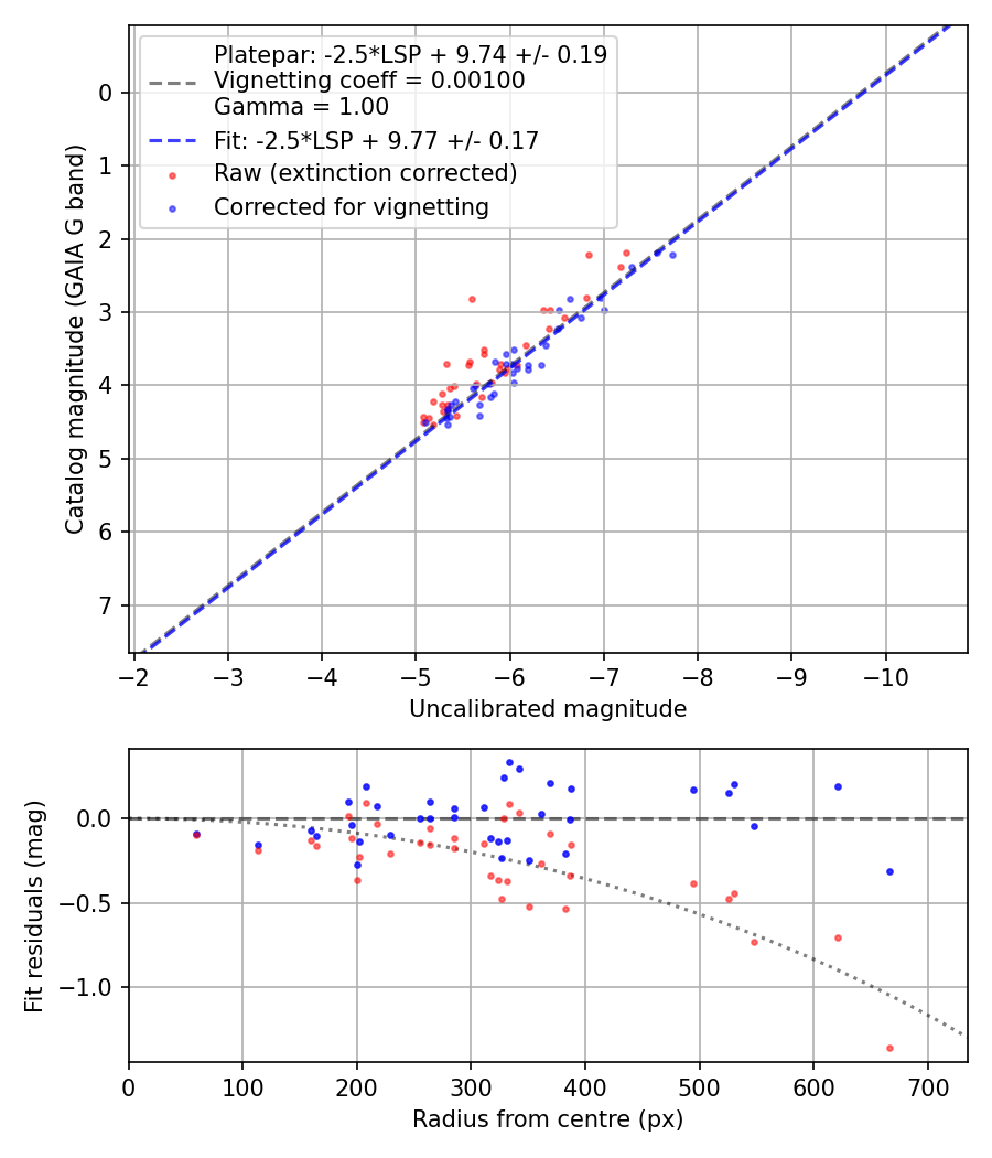 Photometry report