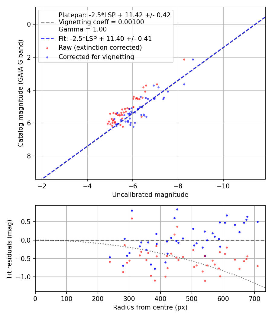 Photometry report