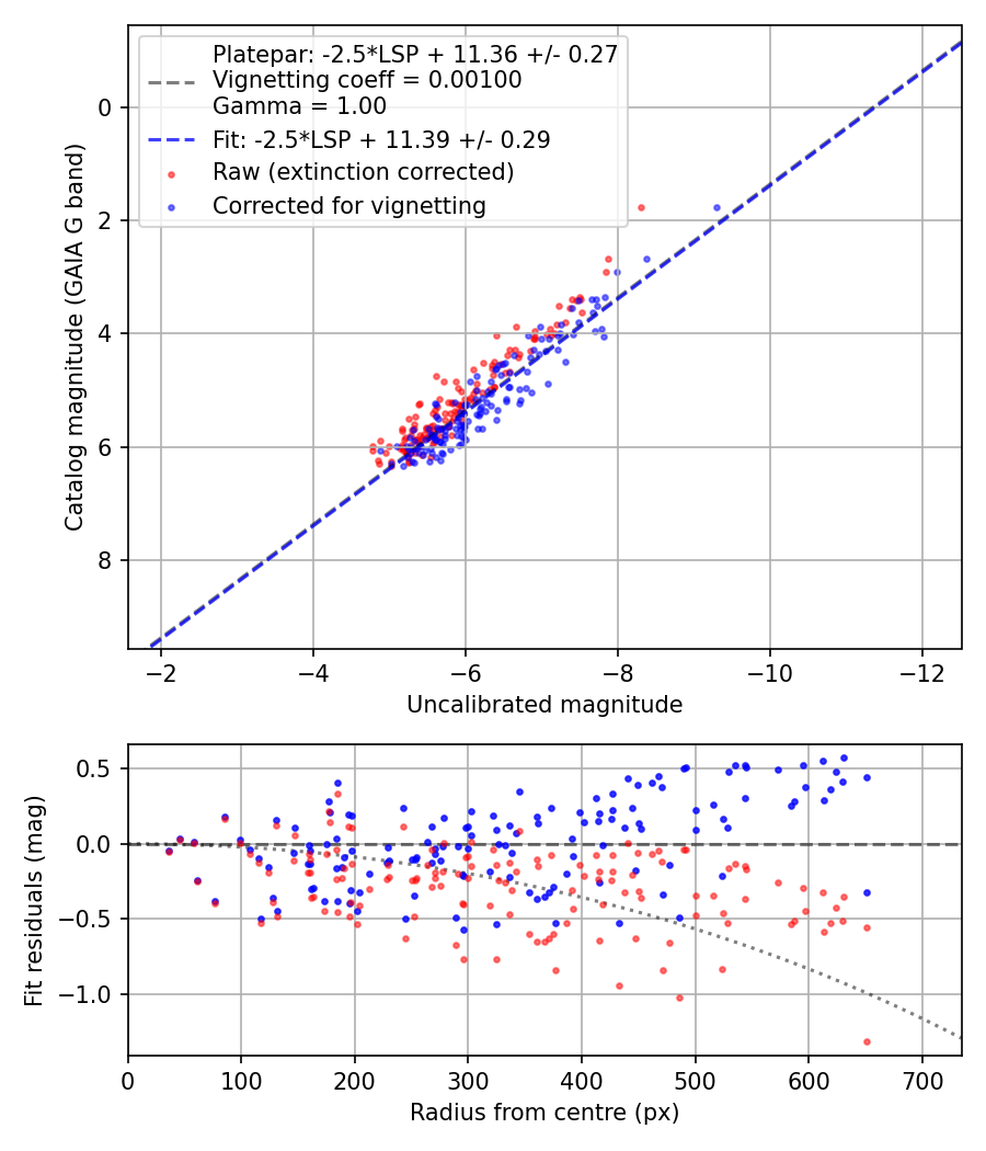 Photometry report