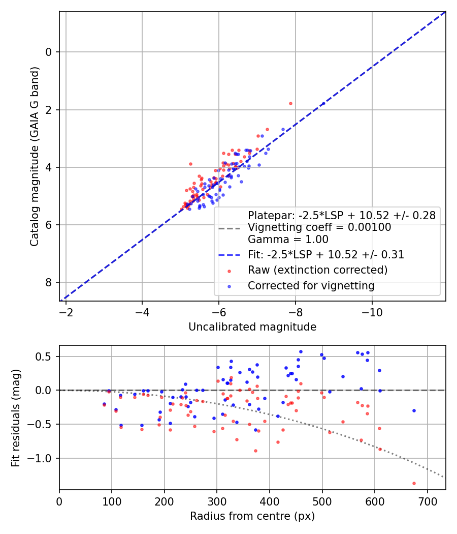 Photometry report