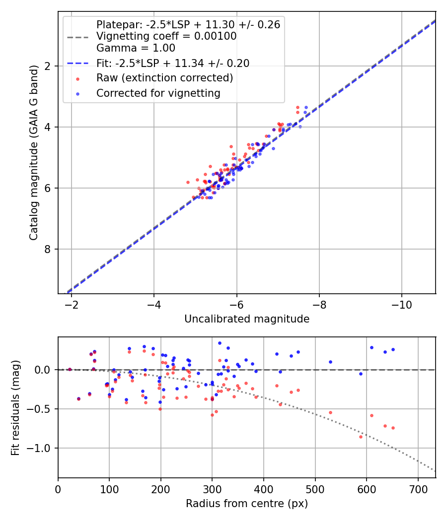 Photometry report