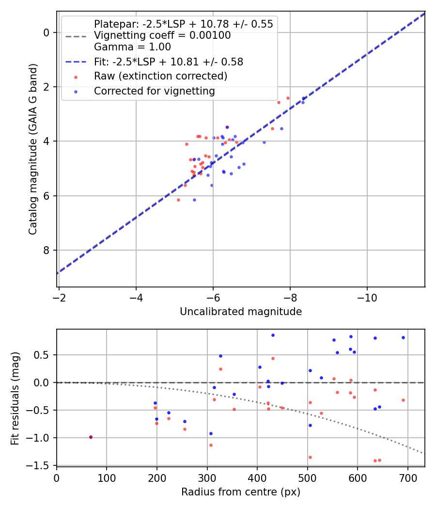 Photometry report