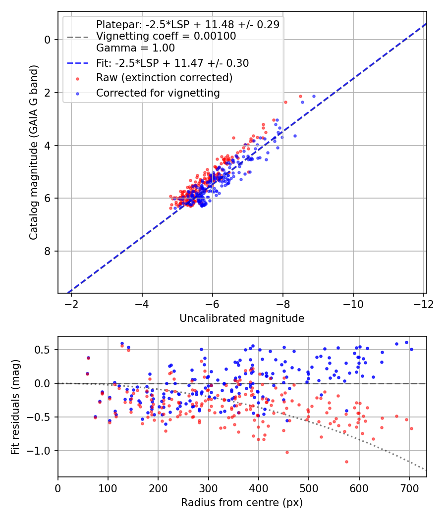Photometry report