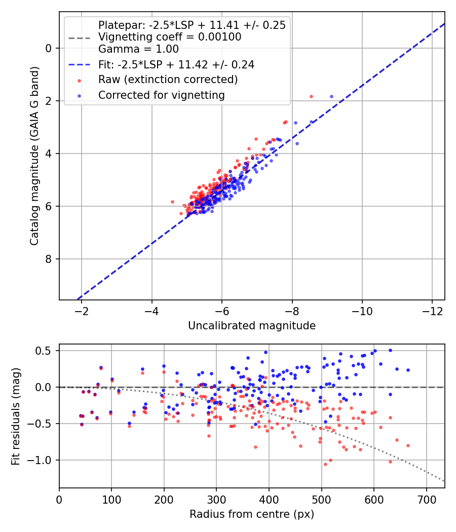 Photometry report