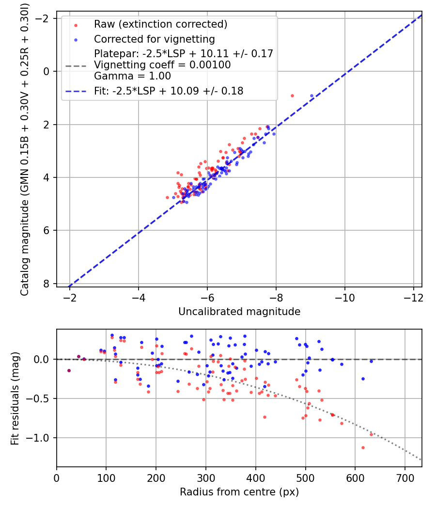 Photometry report