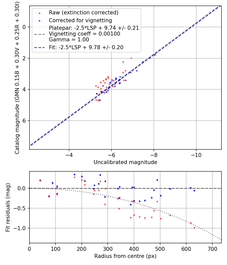 Photometry report