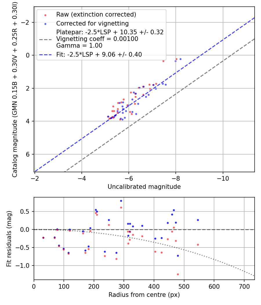 Photometry report
