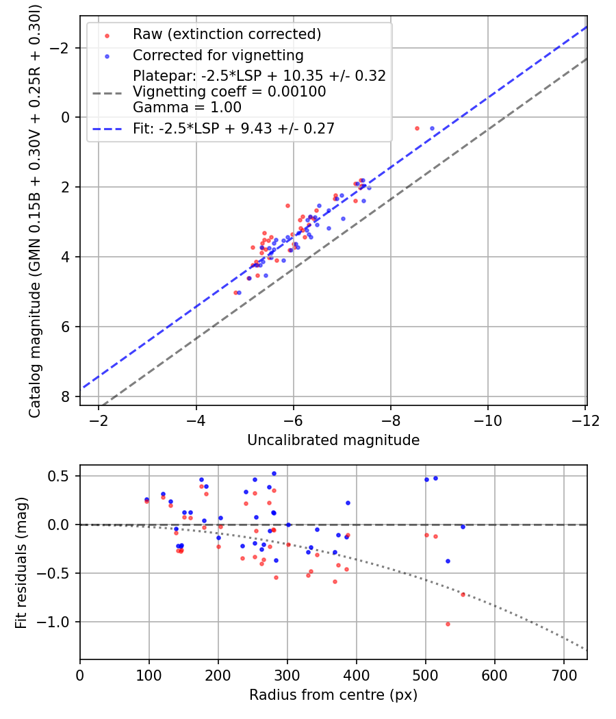 Photometry report