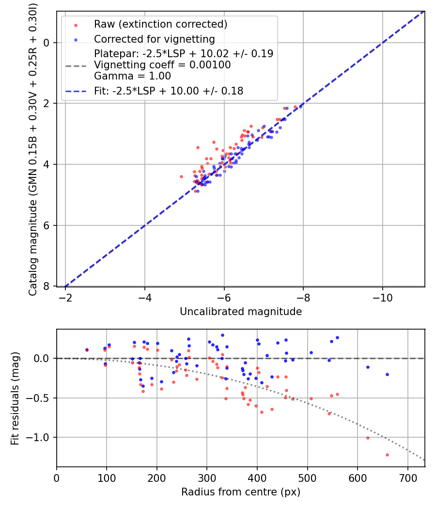 Photometry report