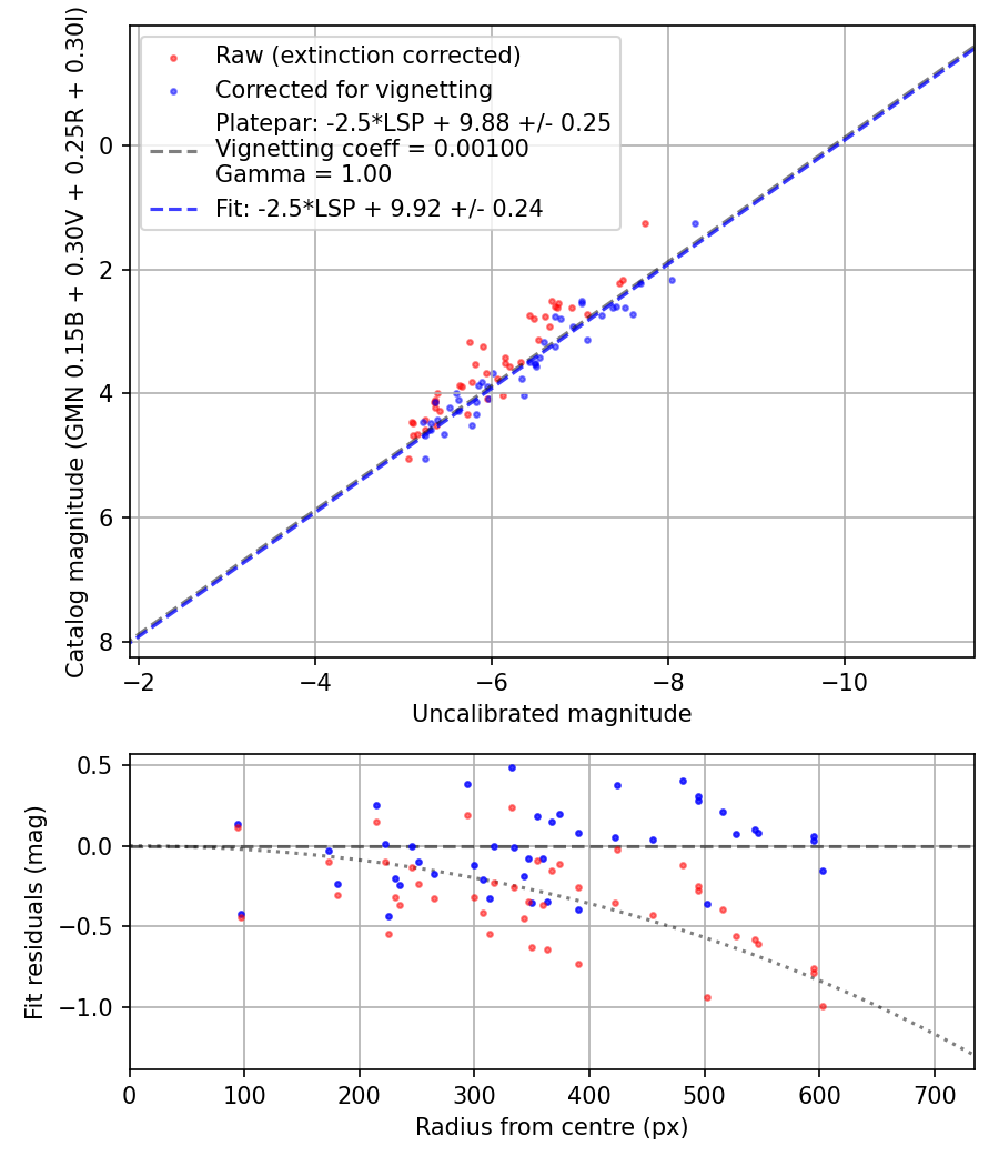 Photometry report