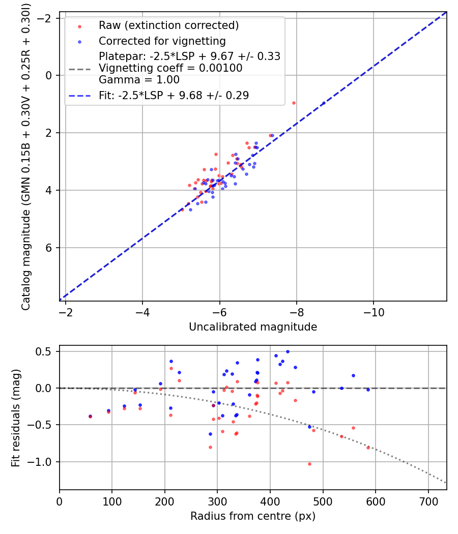 Photometry report