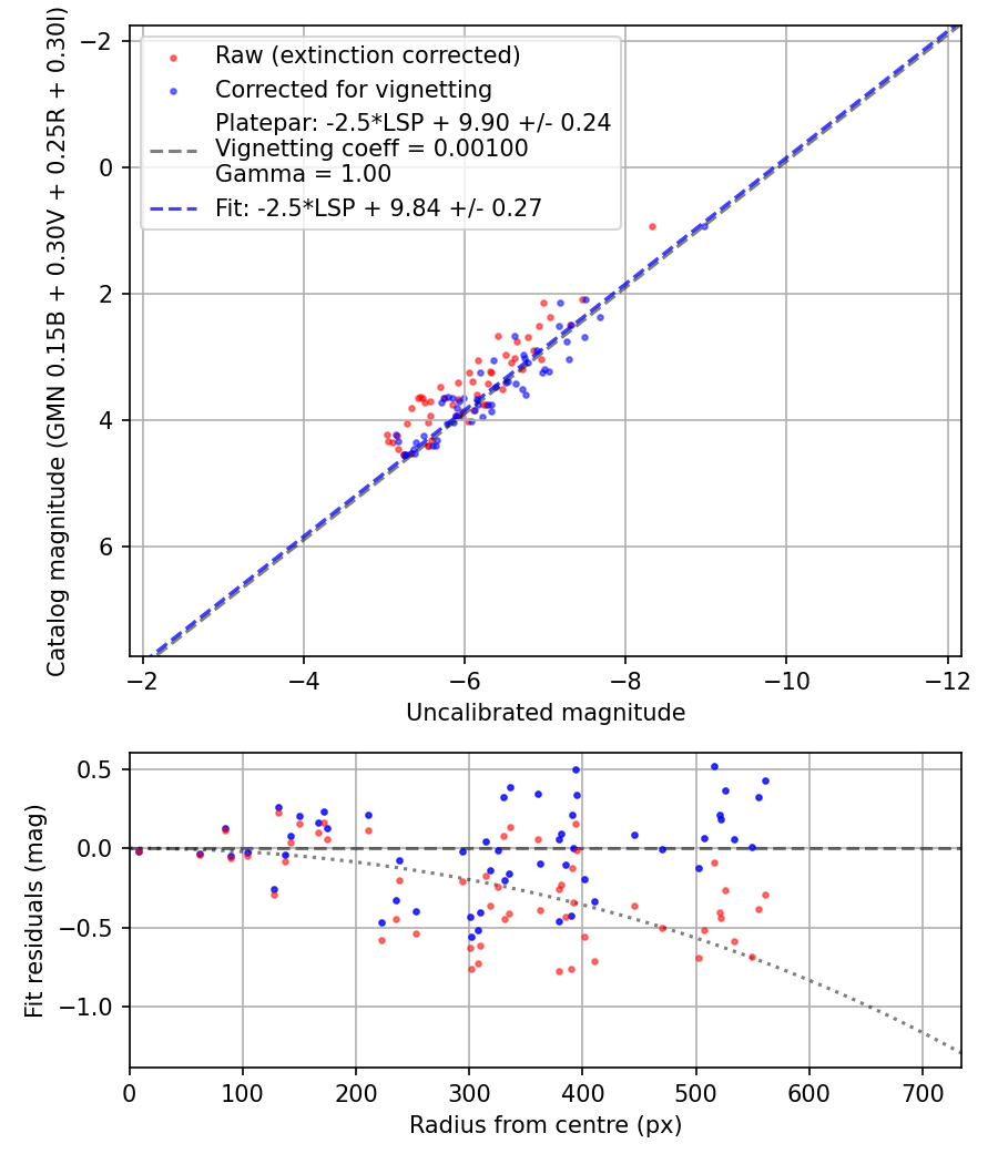 Photometry report