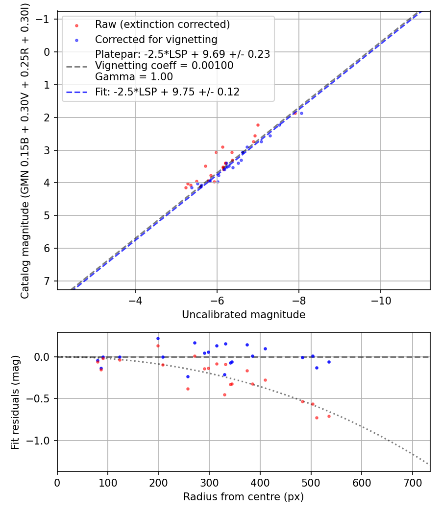 Photometry report