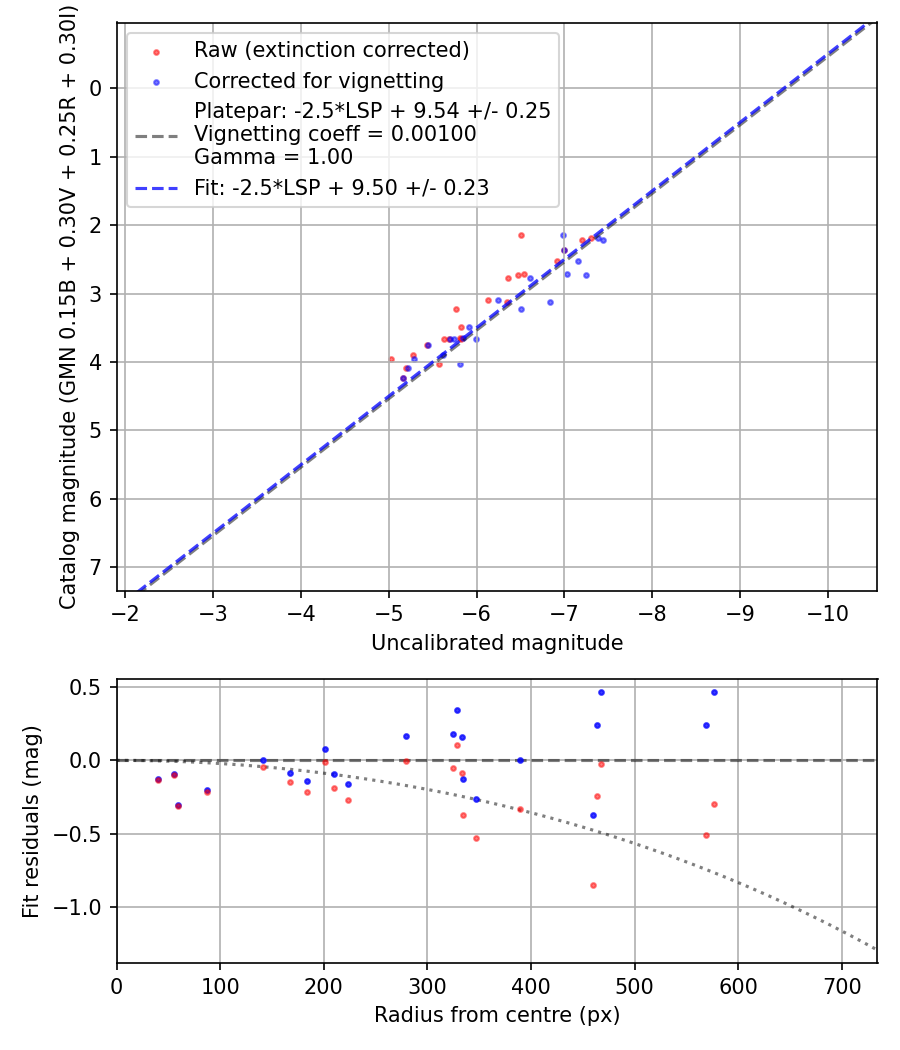 Photometry report