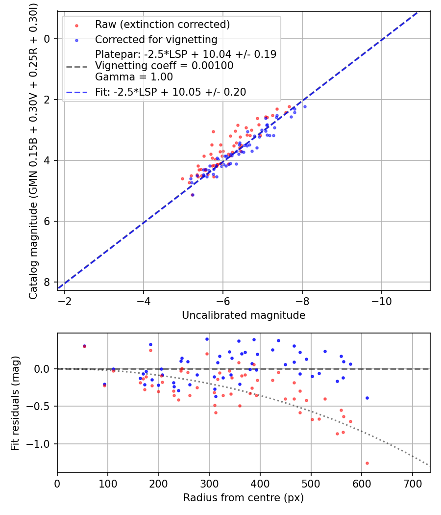 Photometry report