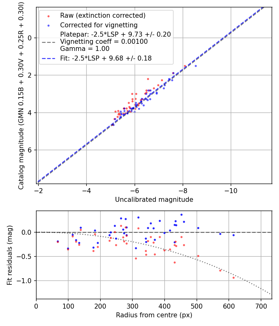 Photometry report