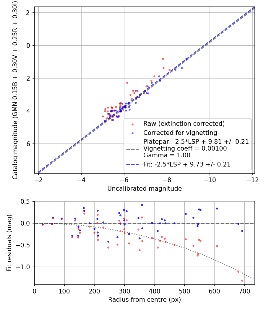 Photometry report