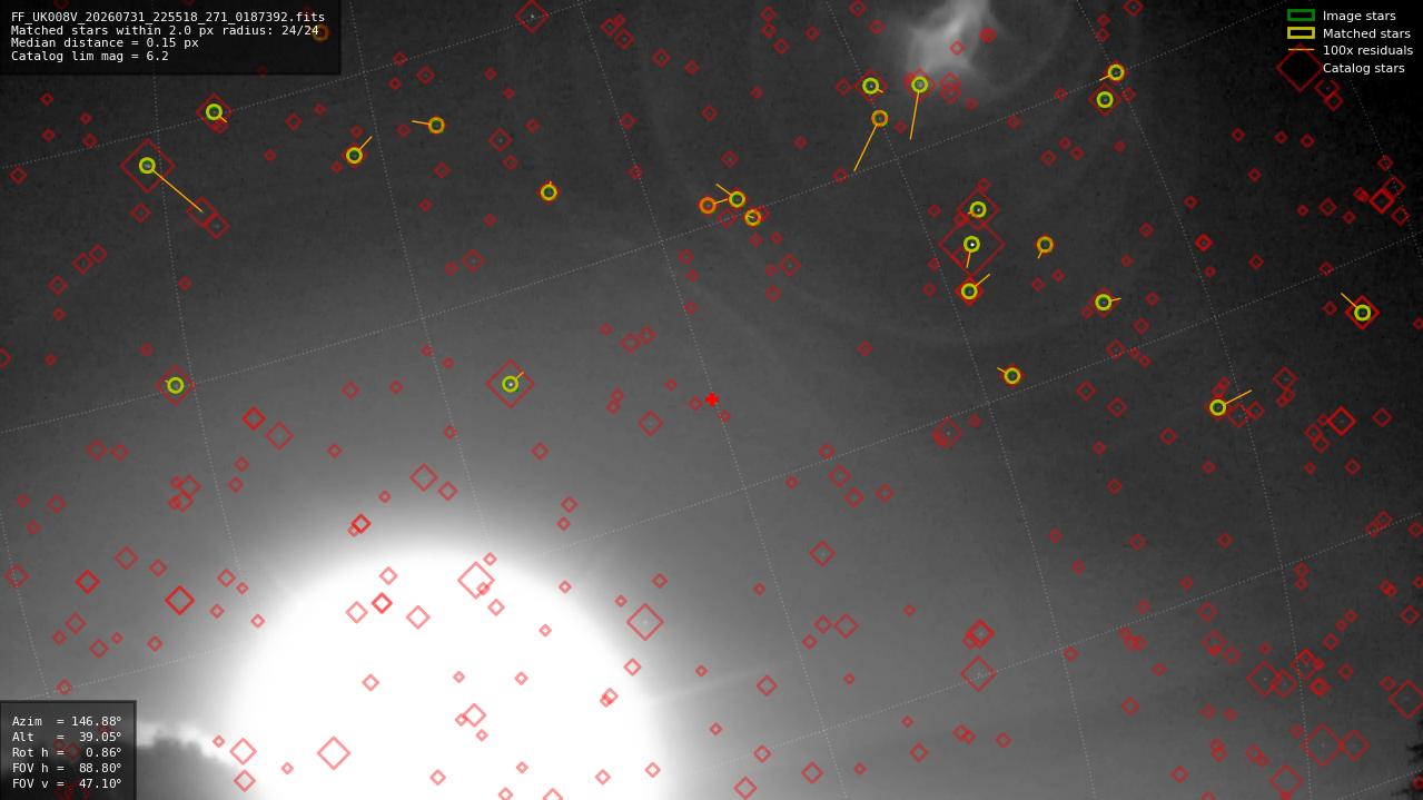 Astrometry report