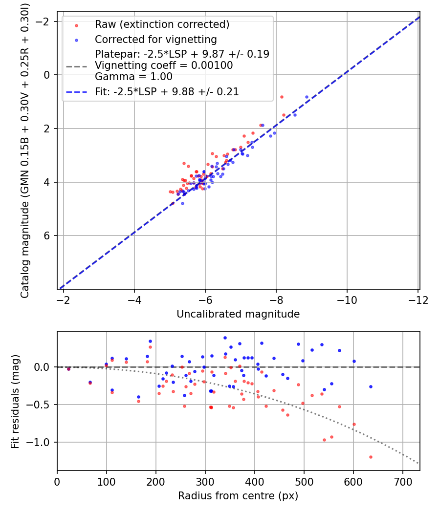 Photometry report