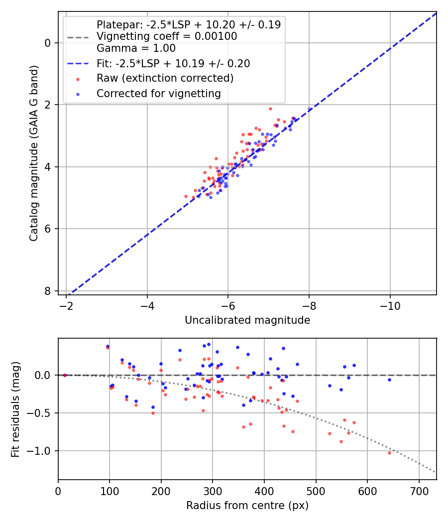Photometry report