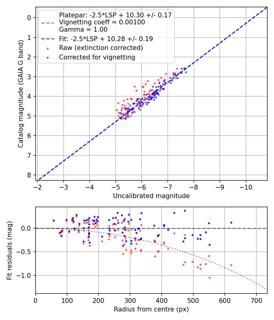 Photometry report