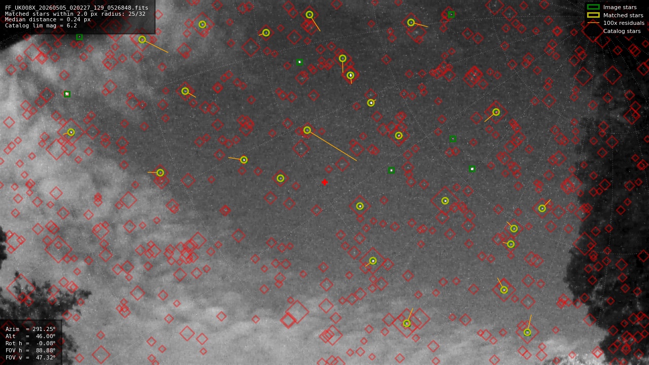 Astrometry report