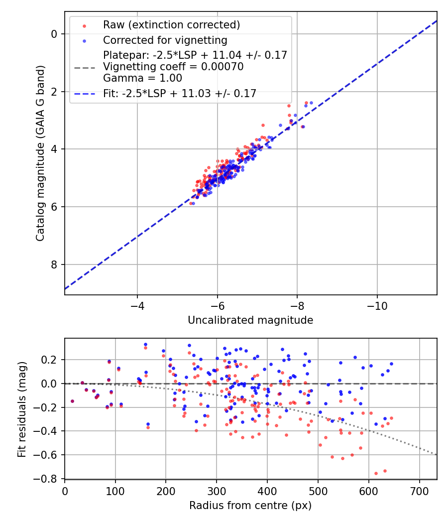 Photometry report