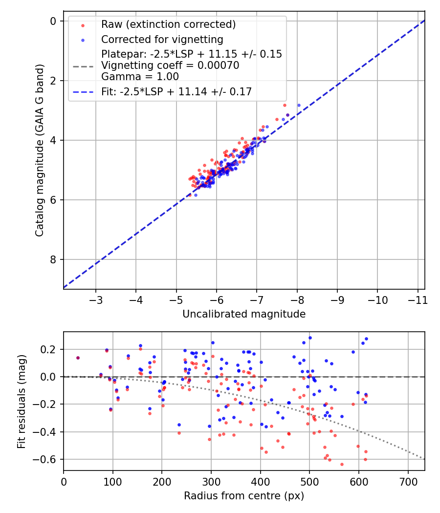Photometry report