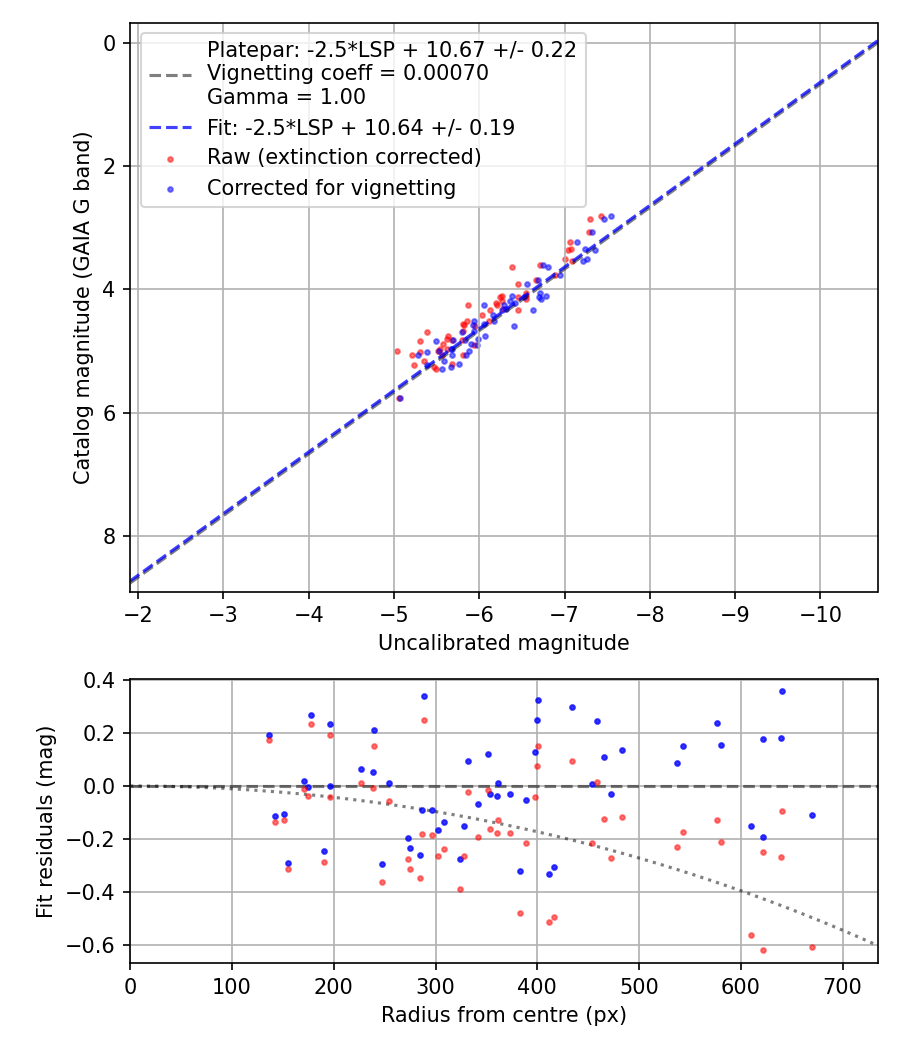 Photometry report