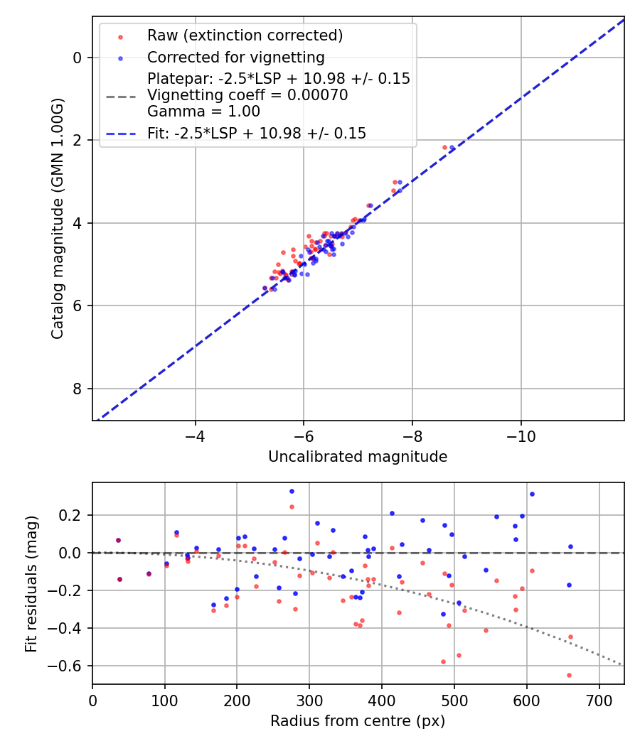Photometry report