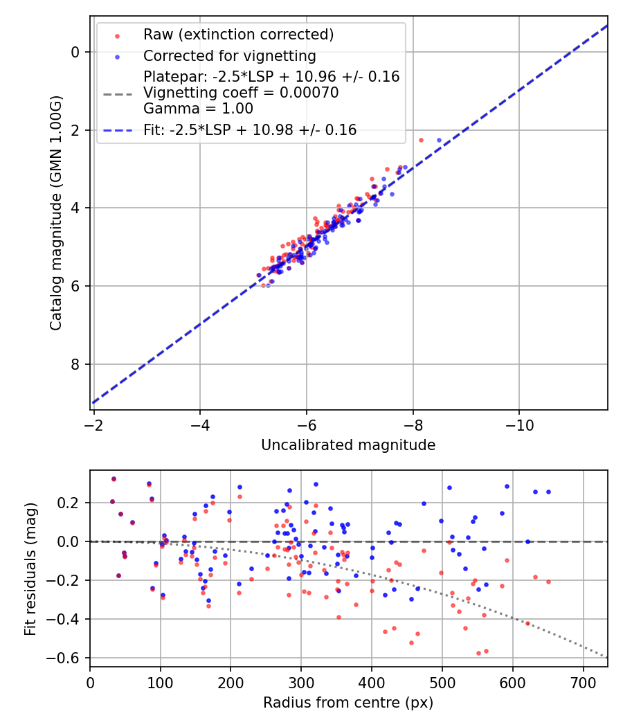 Photometry report