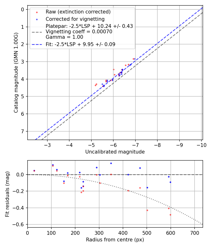 Photometry report