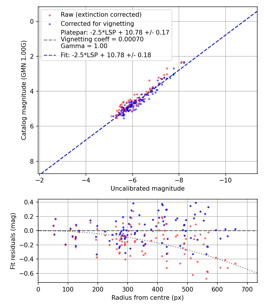 Photometry report