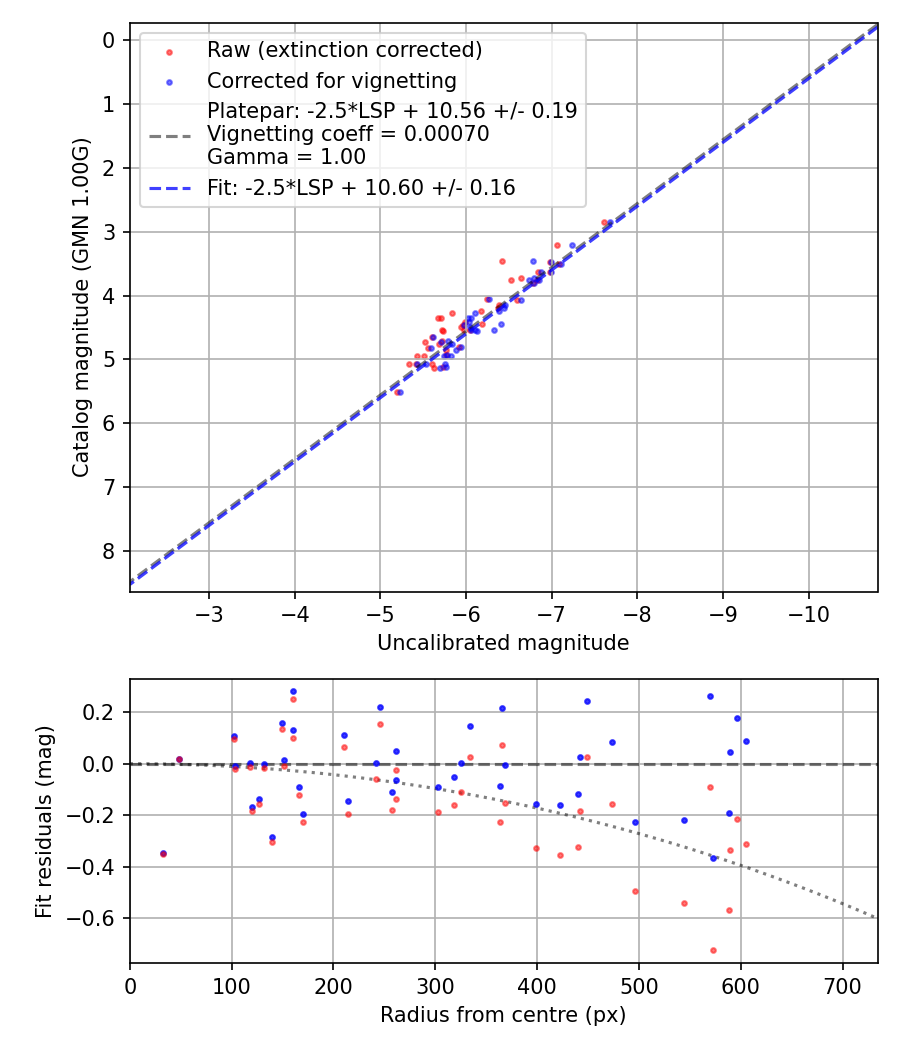 Photometry report