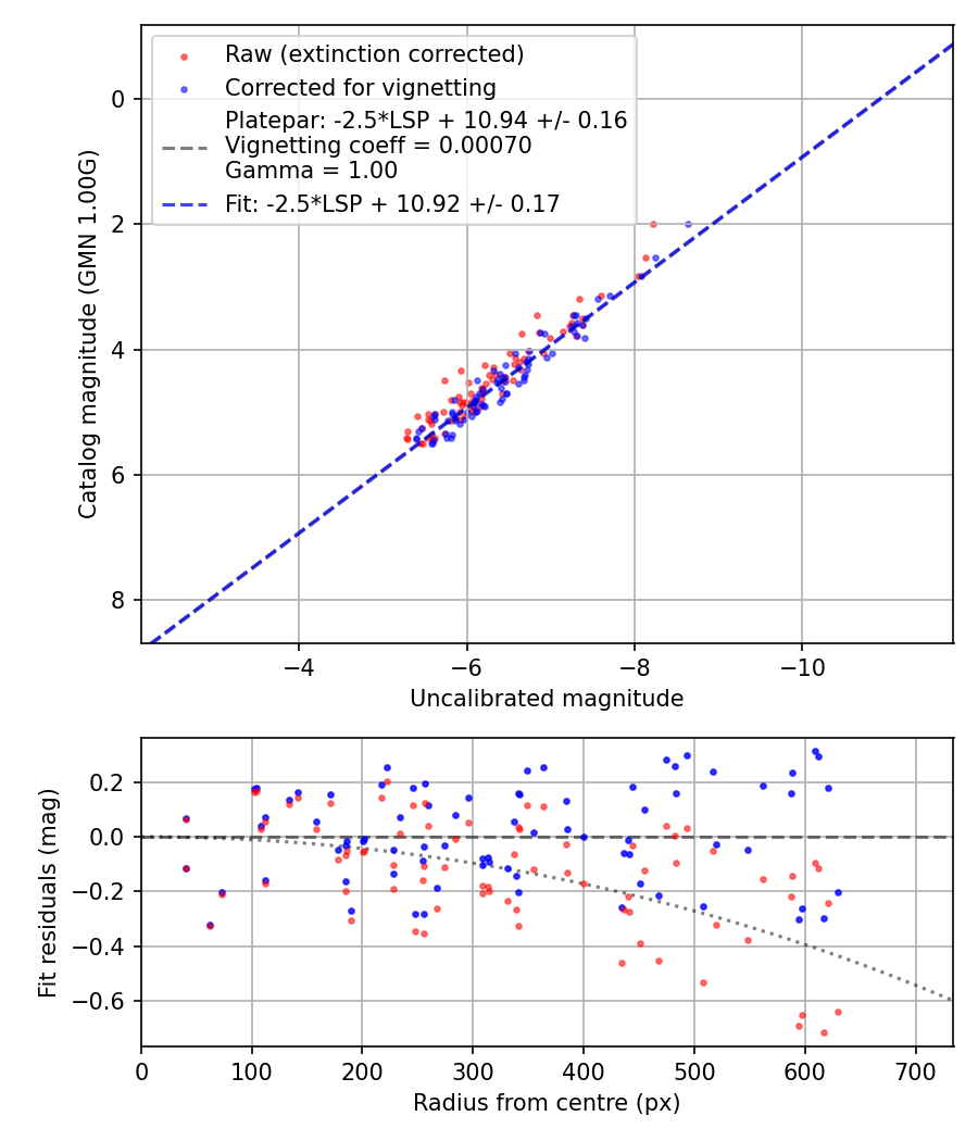 Photometry report